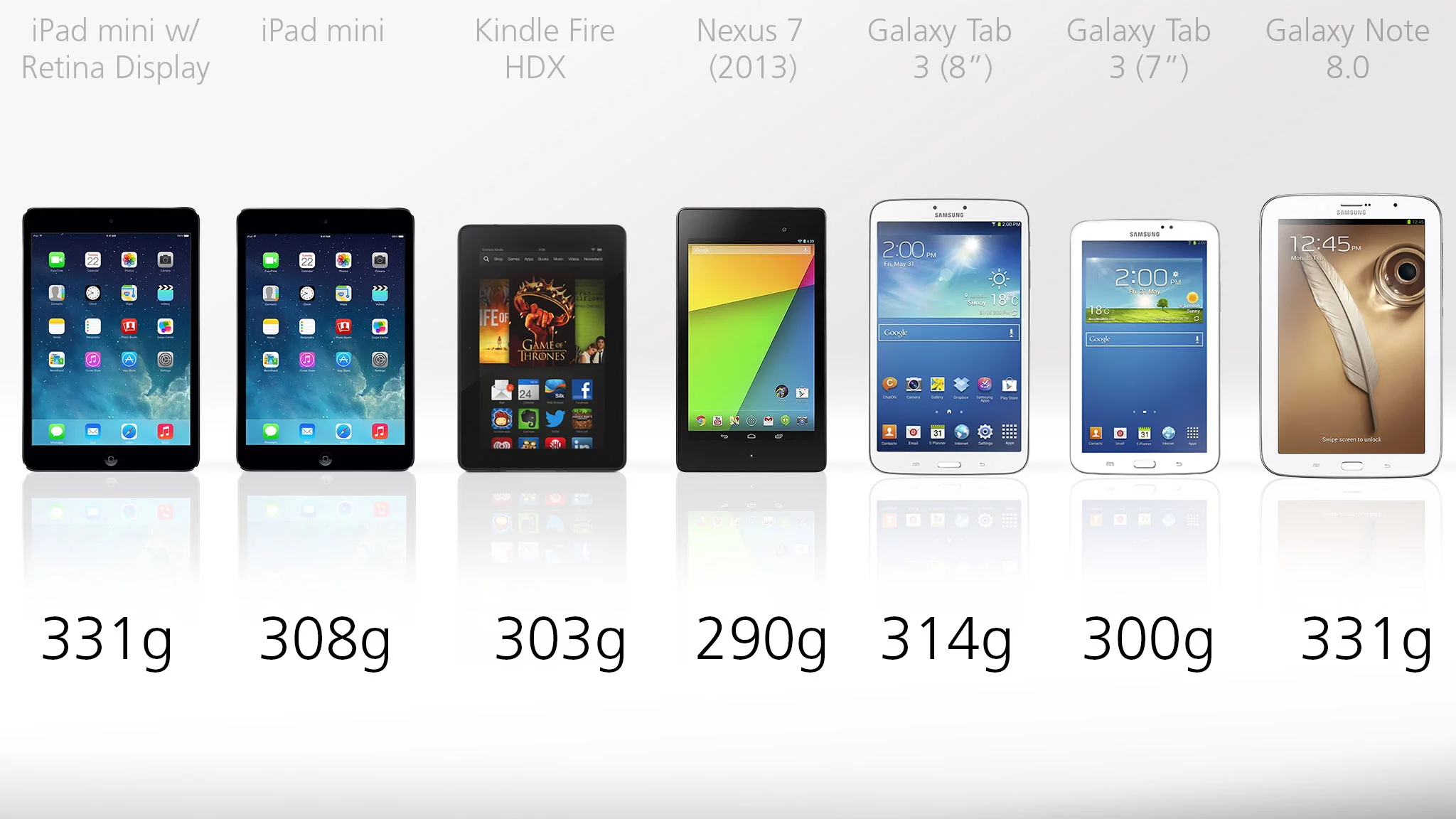 The Nexus 7 is the lightest, but none of these are very heavy
