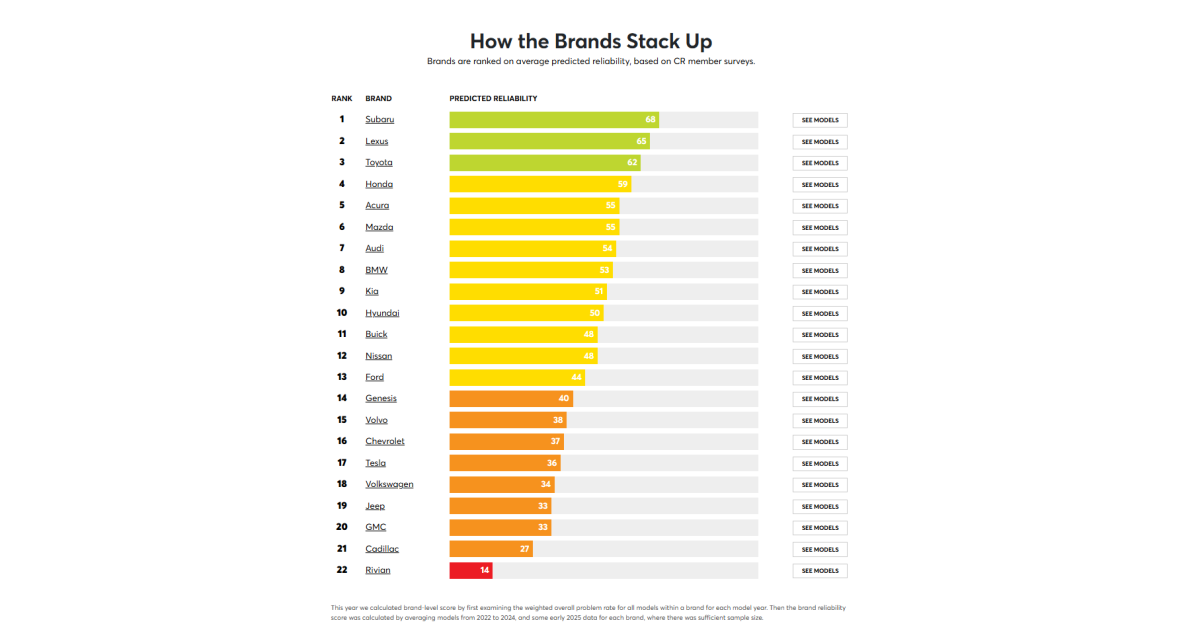 Consumer Reports Declares Toyota and Lexus No Longer the Most Reliable Car Brands ?url=http%3A%2F%2Fnewatlas Brightspot.s3.amazonaws.com%2F8d%2F62%2F5f25e45941f3984e511d0a4da2c5%2Fscreenshot 2024 12 21 171210