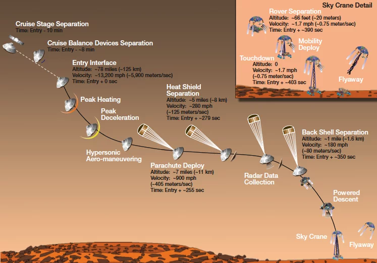 Curiosity descent sequence schematic(Image: NASA)