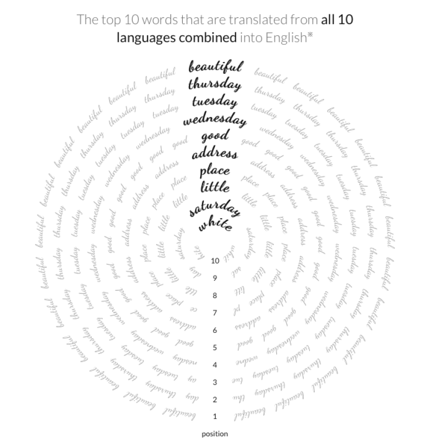 Google's Beautiful project takes live Google Translate Data and generates interactive visualizations
