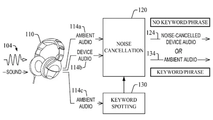 Amazon has been awarded a patent for a set of noise-cancelling headphones that can switch off the noise cancellation when they hear a specific word, like the wearer's name