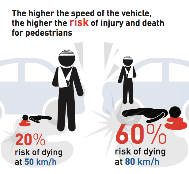The UN is keen to drop urban speed limits