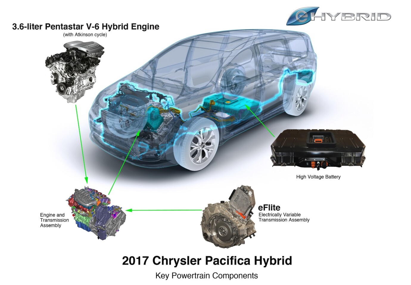 This hybrid powertrain for the 2017 Pacifica Hybrid results in 84 MPGe for the van, with about 31 mpg of overall average fuel economy in our week with the the plug-in van.