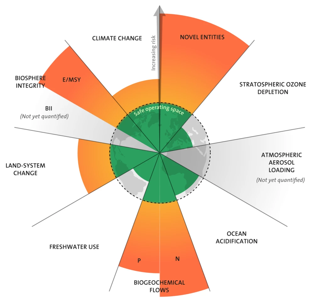 Many of the nine planetary boundaries identified by researchers as responsible for the stable state of Earth for 10,000 years have already been crossed