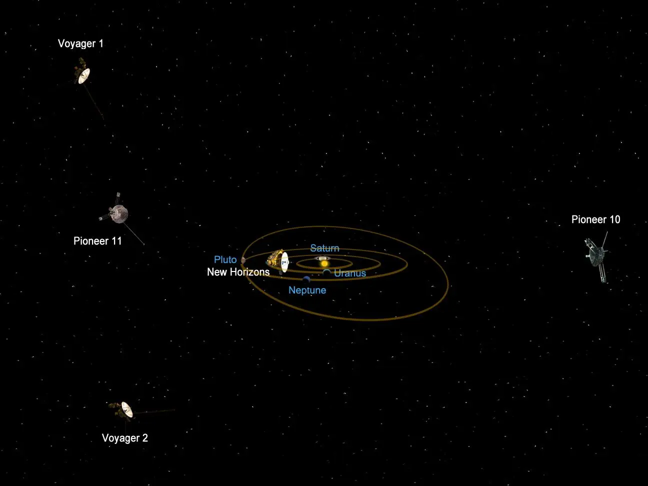 Relative positions of the Voyager and Pioneer interstellar probes (Image: NASA)