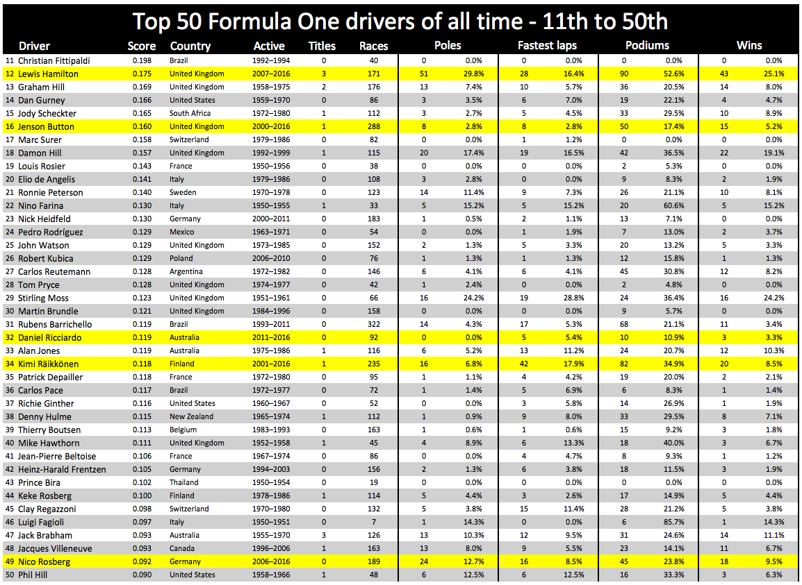 The 50 best drivers of all time from 11 to 50. These are the people who make the most difference to the performance of a race car. Many of these drivers never won a race, never got the opportunity to drive a car they would unquestionably have won in.