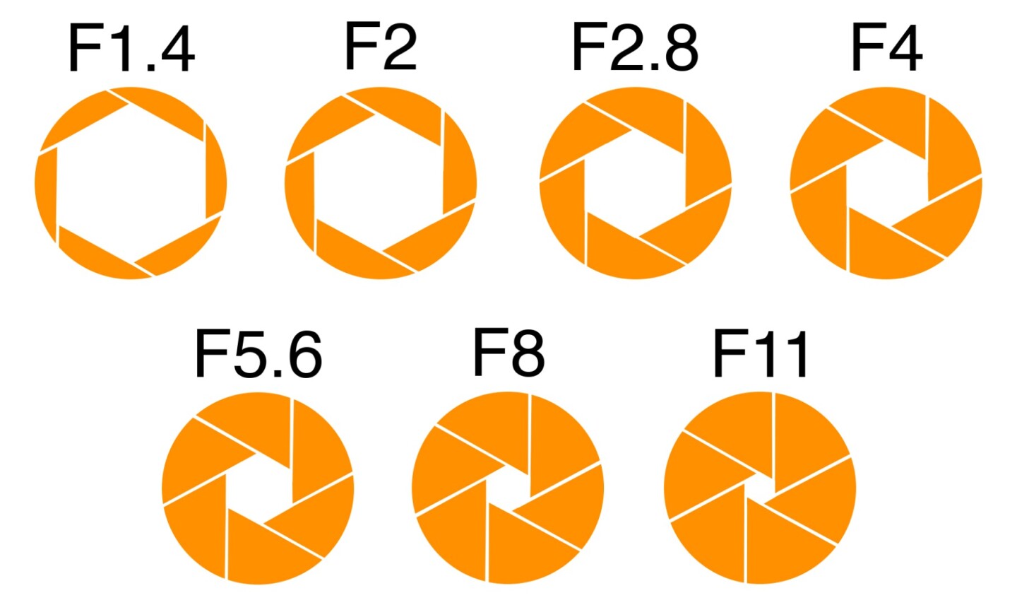 The F-numbers used to detail lens aperture refer to the size of the hole, with a smaller number referring to a larger hole