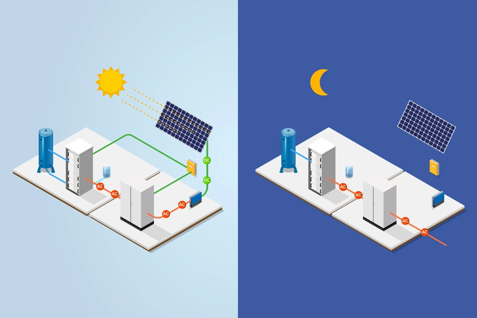 The Phi Suea House development energy system differs in how it is employed at day and at night