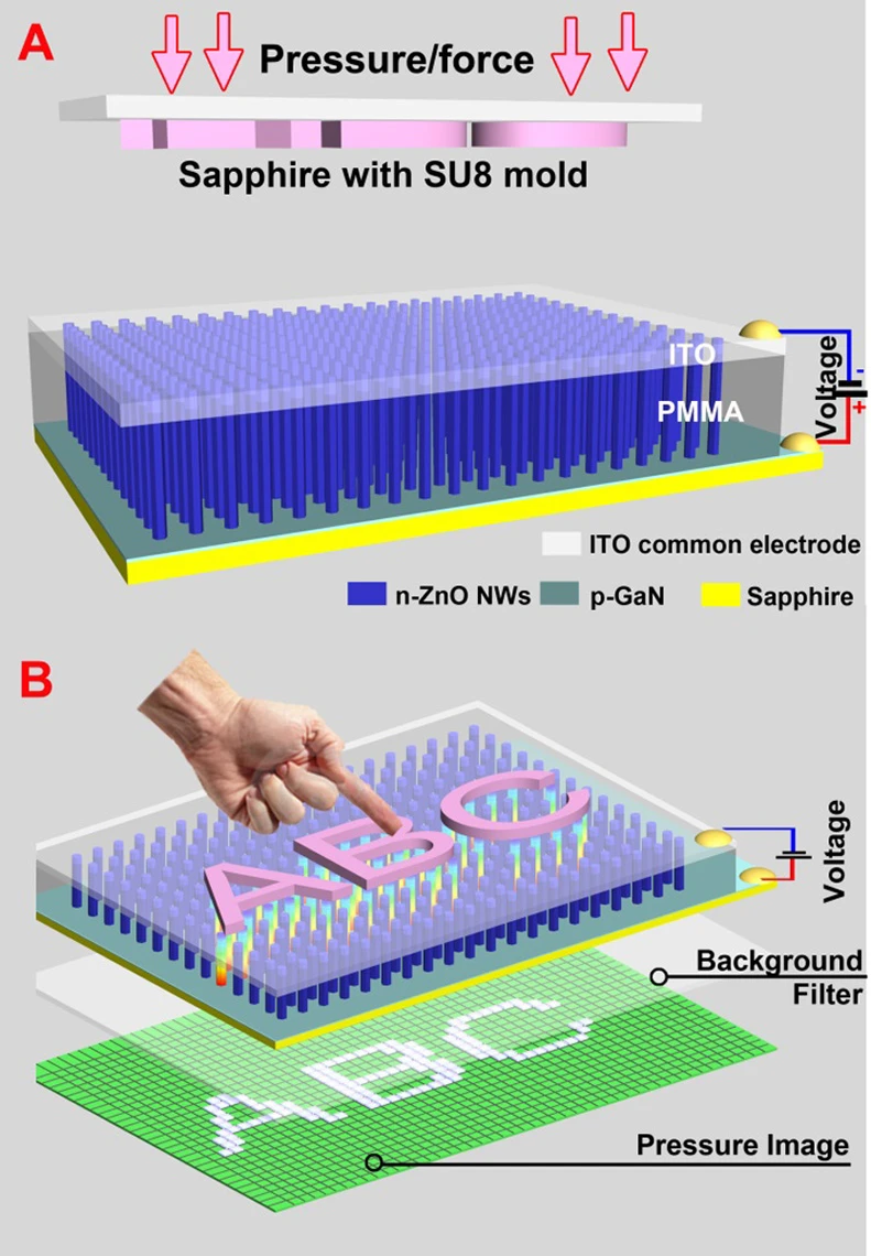 A diagram of the piezo-phototronic LED system