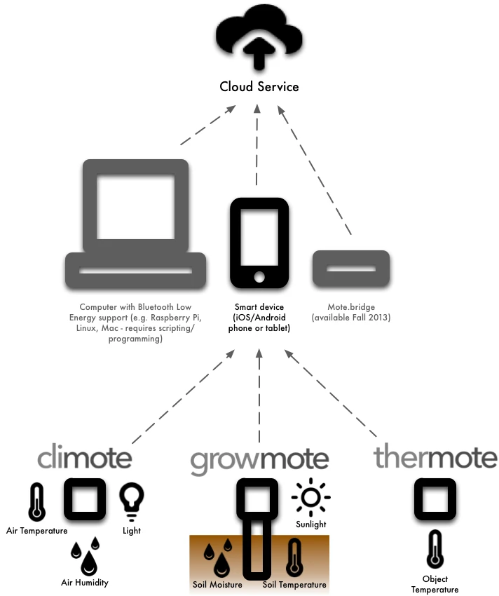 How Wimito's Motes handle data