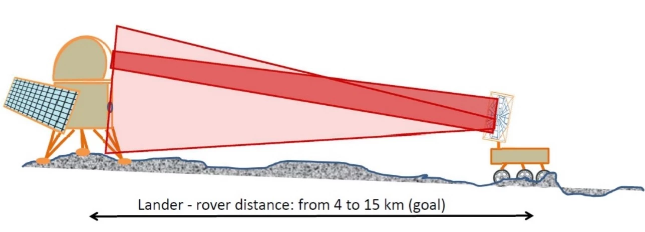 A diagram demonstrating how the lander could send energy to the rover via infrared laser, and the rover could send information back through a modulating retro-reflector