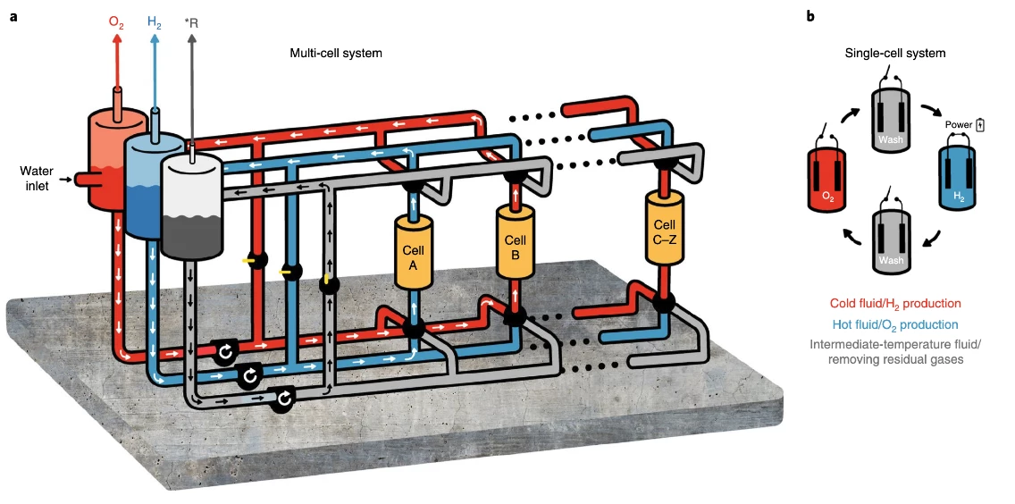 On the left, a multi-cell E-TAC implementation. On the right, a single-cell solution. The grey channels represent a flushing fluid, kept at an intermediate temperature, which is used to flush the hot and cold fluids through between stages
