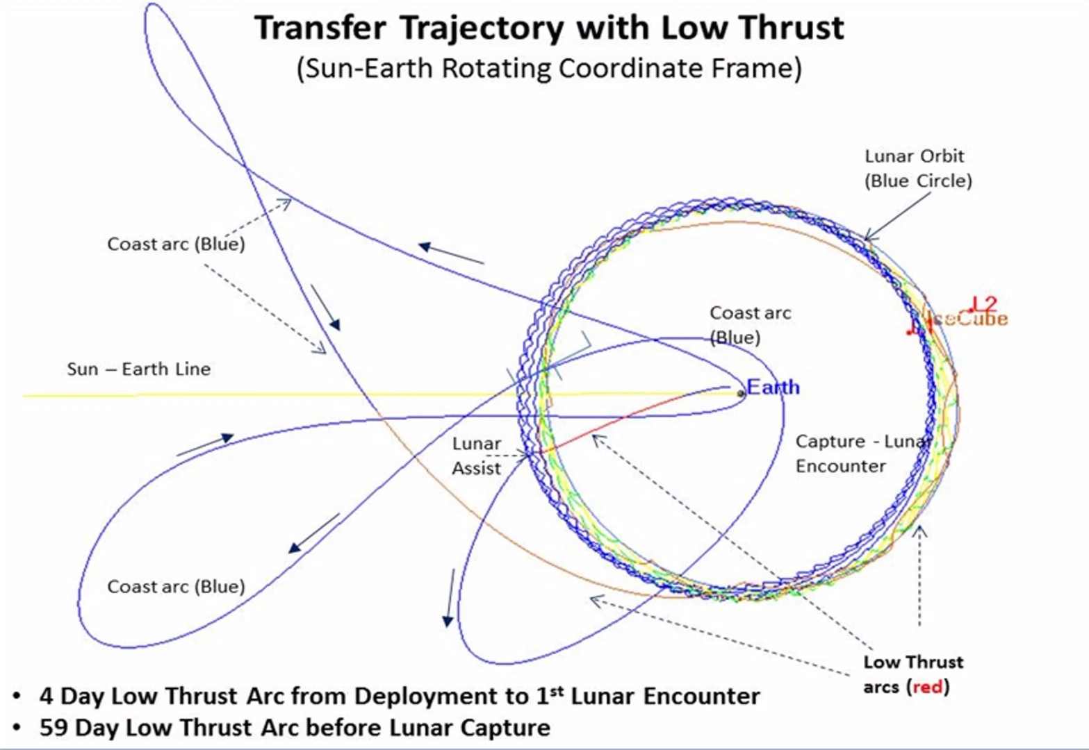Getting to the moon will require that the Lunar IceCube take a circuitous route that uses the gravity of the Sun, Earth and Moon