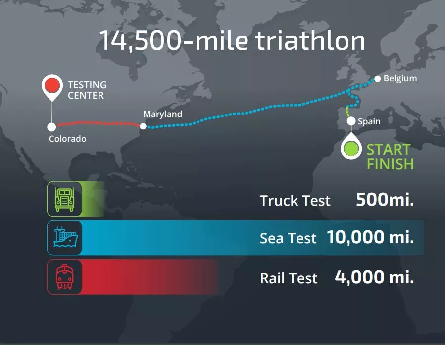 Sandia National Laboratories researchers and partners recently completed a 14,500-mile triathlon-like test to gather data on the stresses spent nuclear fuel experiences during transportation