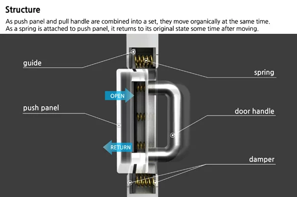The "Push" panel and "Pull" handle both release the door catch when they are flush with the door itself (Image: Jeon Hwan Soo)
