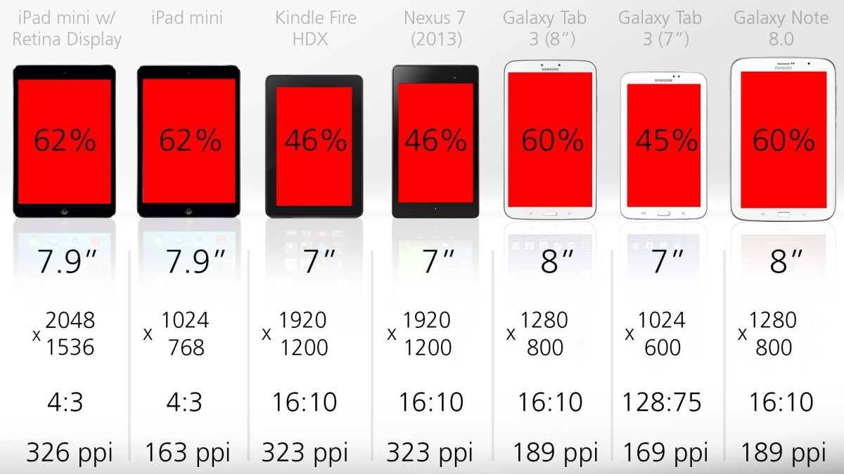 The iPad mini with Retina Display is the first high-resolution 8-in tablet