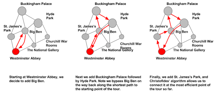 Google Trips builds a tour in London, solving the Traveling Salesman Problem with the Christofides algorithm