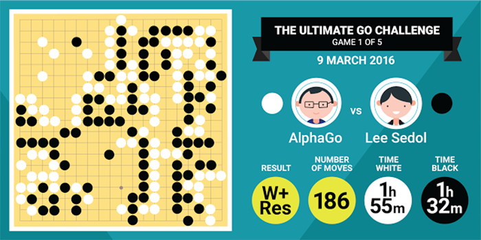 The final board in AlphaGo's match against Lee Sedol
