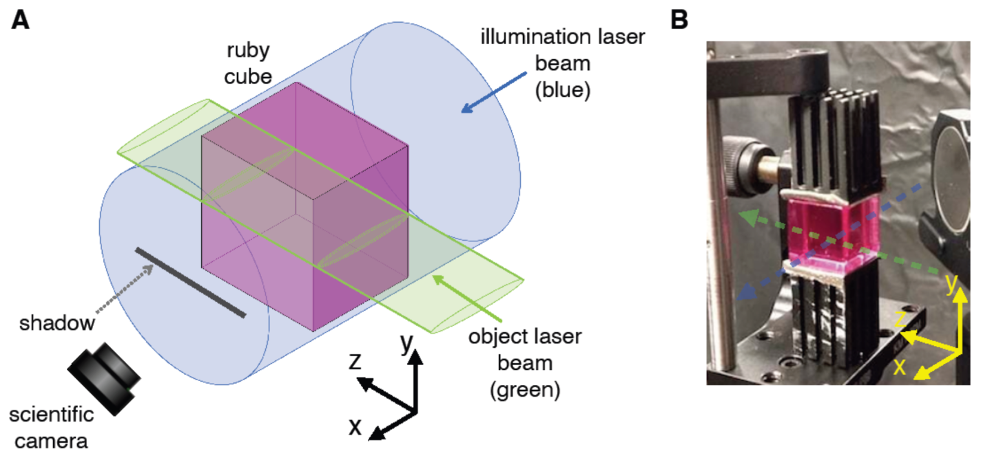 A diagram illustrating how the experimental setup worked