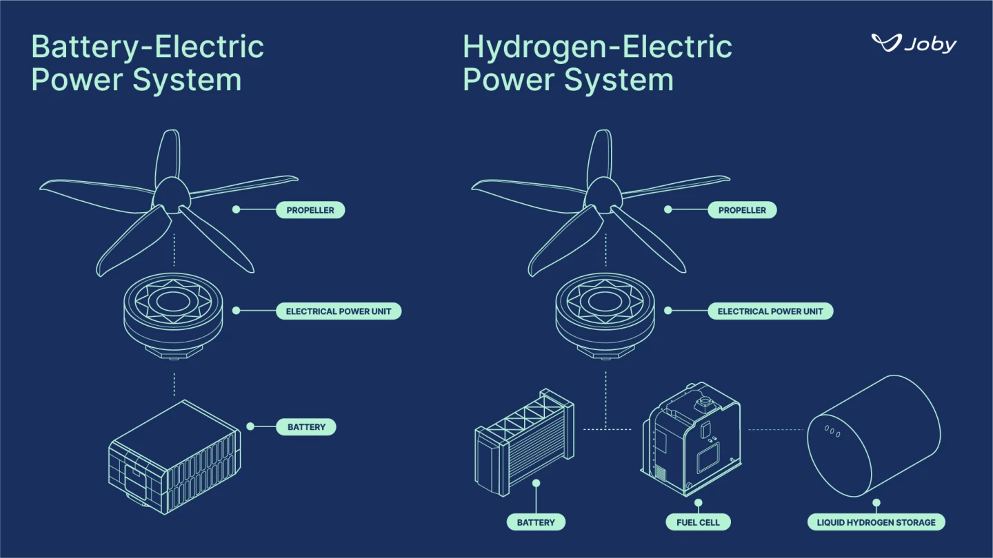 Joby swapped out the battery electric powertrain in its demonstrator for the hydrogen powertrain developed in conjunction with H2Fly