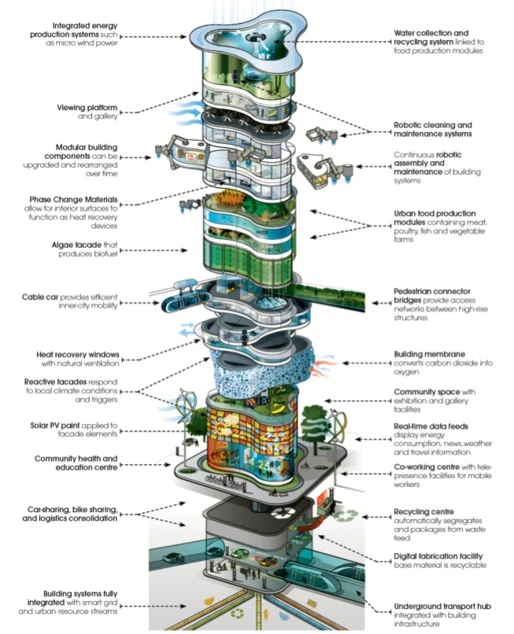 ARUP envision a building in the year 2050 that includes flexible modular pods, urban agriculture, climate-conscious facades and intelligent building systems (Image: ARUP)