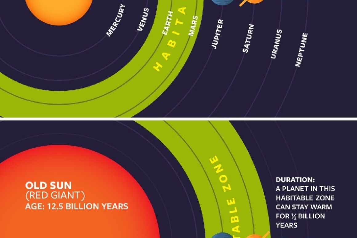 Could life exist around ancient red giant stars?