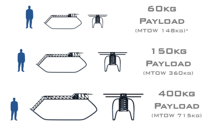 The Cargo UAS is planned to increase in scale and carrying capacity as it is developed