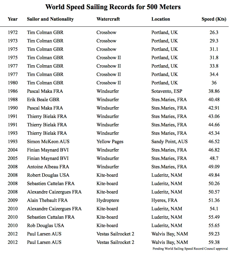 The history of the World Speed Sailing Record as measured over 500 meters.