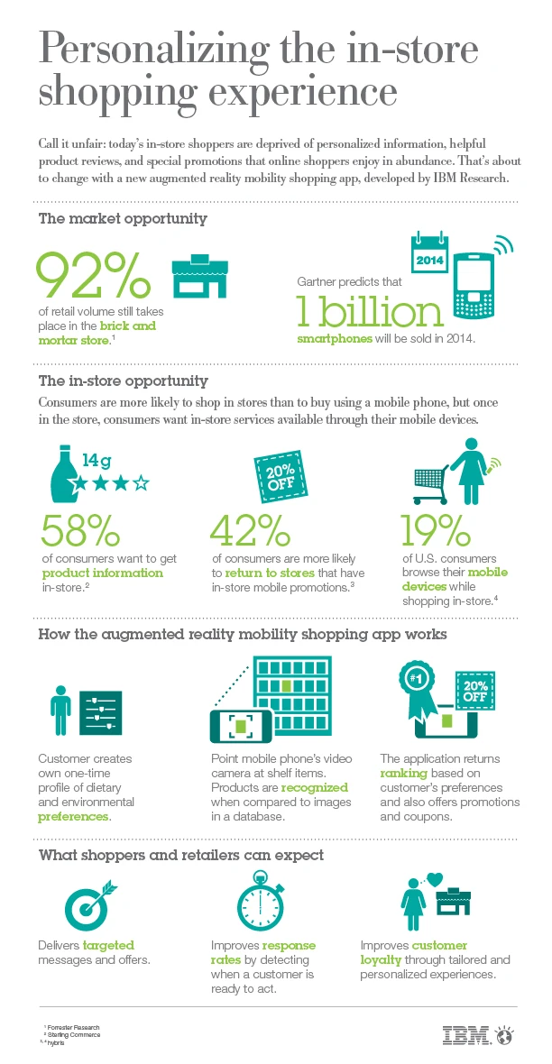 Infographic from IBM highlighting the benefits of the augmented reality shopping app currently under development