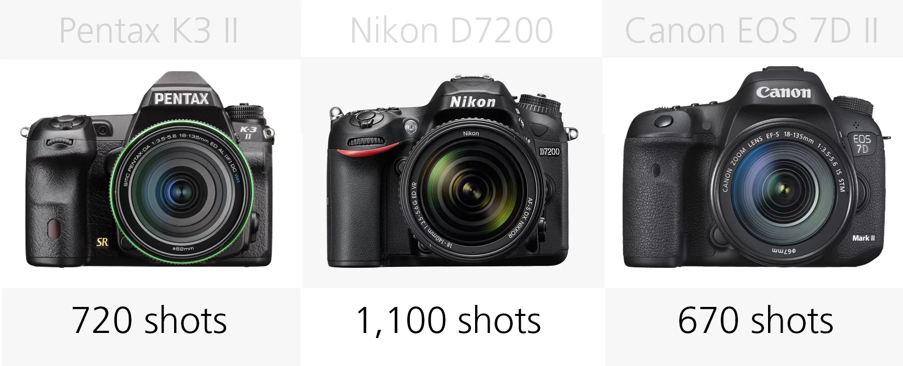 Battery life comparison (Pentax K-3 II, Nikon D7200, Canon EOS 7D M2)