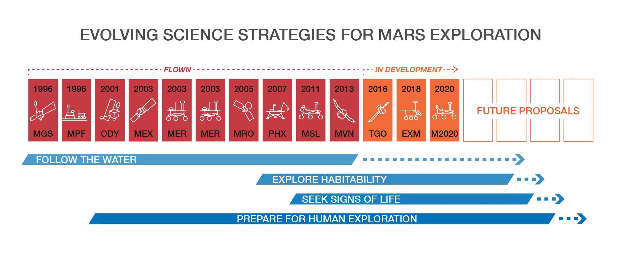 Evolving Mars exploration strategies (Image: NASA)