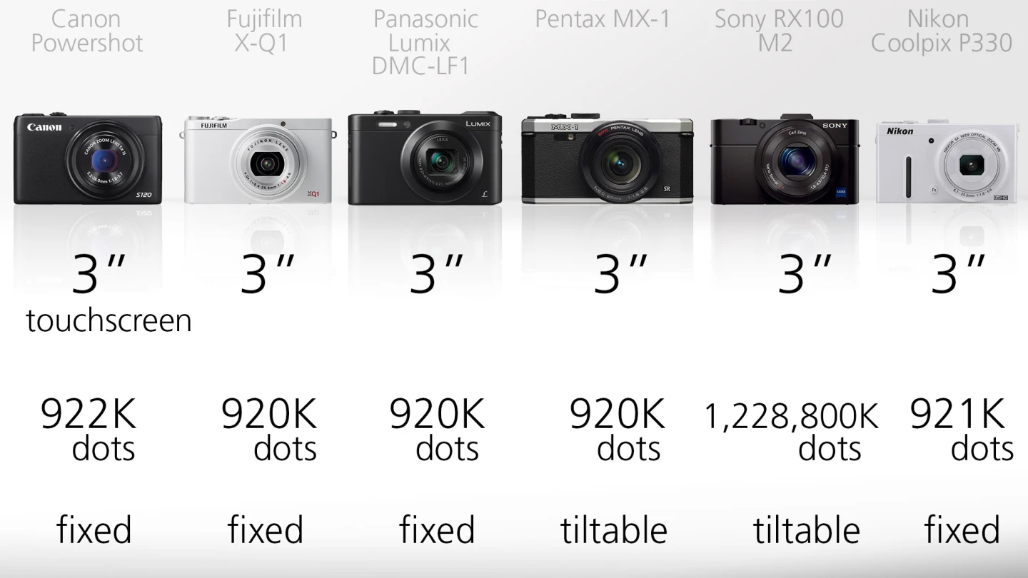It seems that manufacturers have decided that 3-inch screens with resolutions around the 920K dot mark are what's needed on compact cameras
