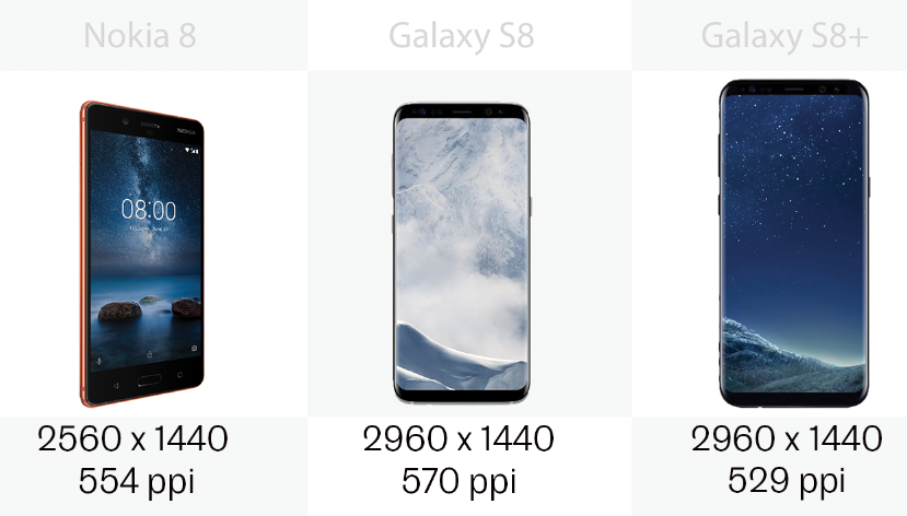 The screen resolution of the Nokia 8 and the Samsung Galaxy S8 and S8+