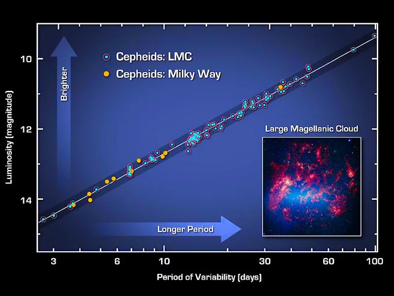 Observations of Cepheid variable stars by the Spitzer space telescope established the precision relation between brightness and oscillation period (Image: NASA)