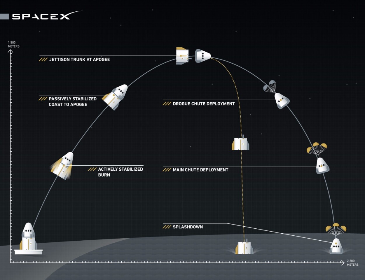 SpaceX inforgraphic highlighting key test stages (Image: SpaceX)