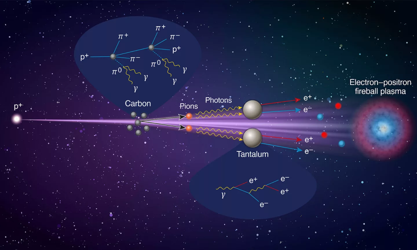 A diagram illustrating the cascade of interactions that occurs to create the plasma