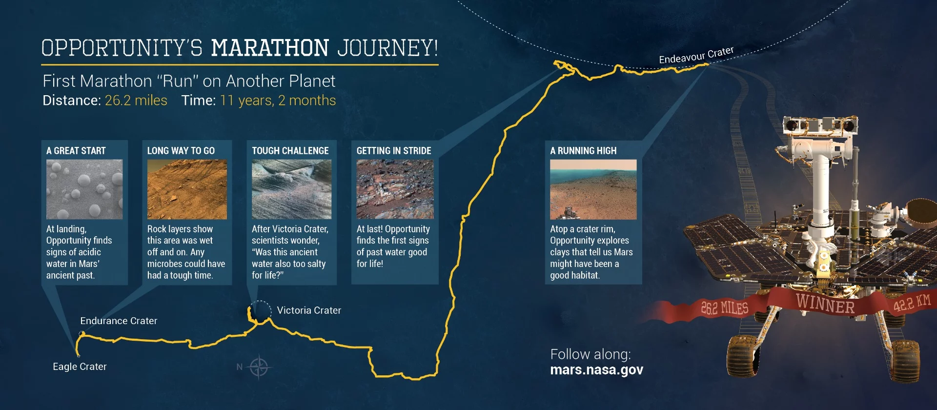Infographic on Opportunity's reaching its "Marathon" milestone