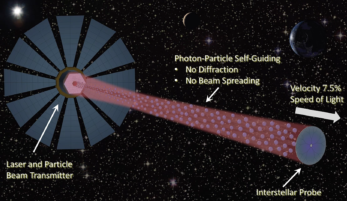 Self-guided beamed propulsion for breakthrough interstellar missions