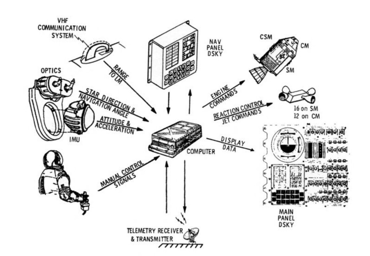 The Apollo Guidance Computer and its peripheral units