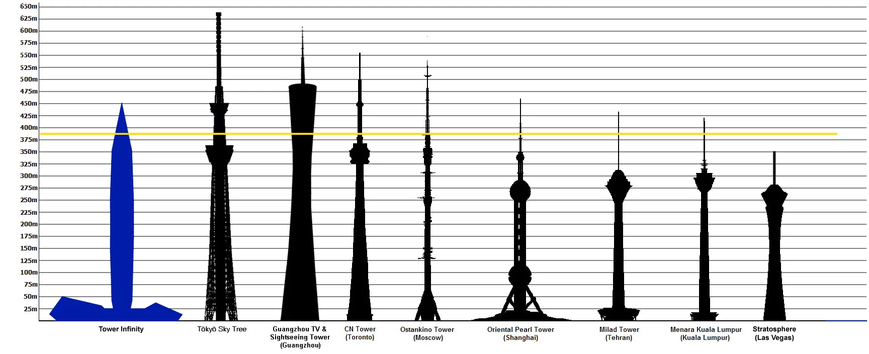 Tower Infinity sits closely amid the world's tallest skyscrapers