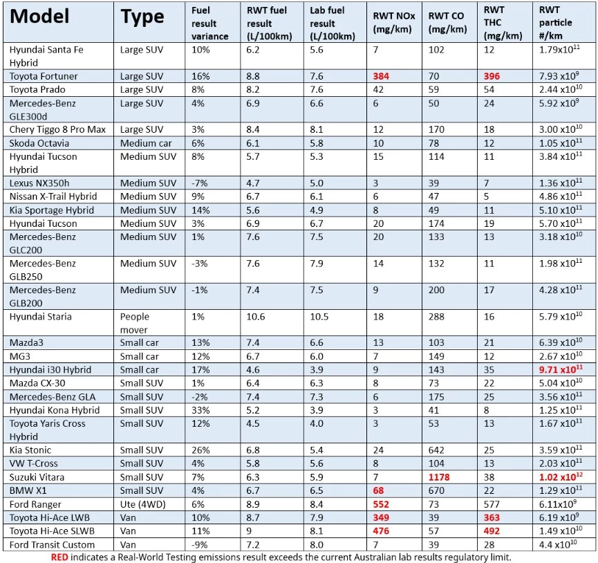 Chart showing the last batch of 30 vehicles tested by the AAA