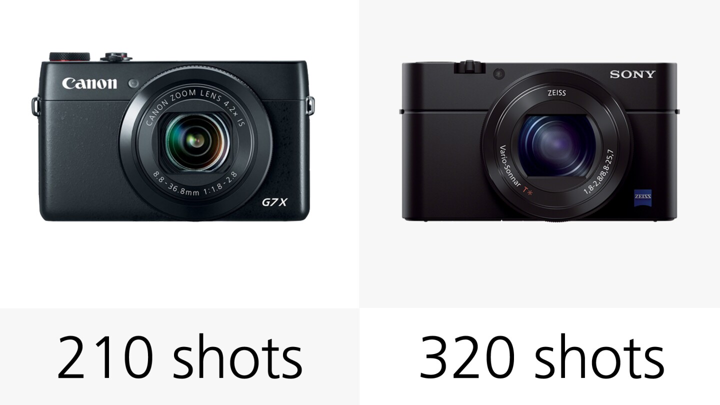 The battery in the Sony RX100 III will last for more shots than that in the Canon G7 X