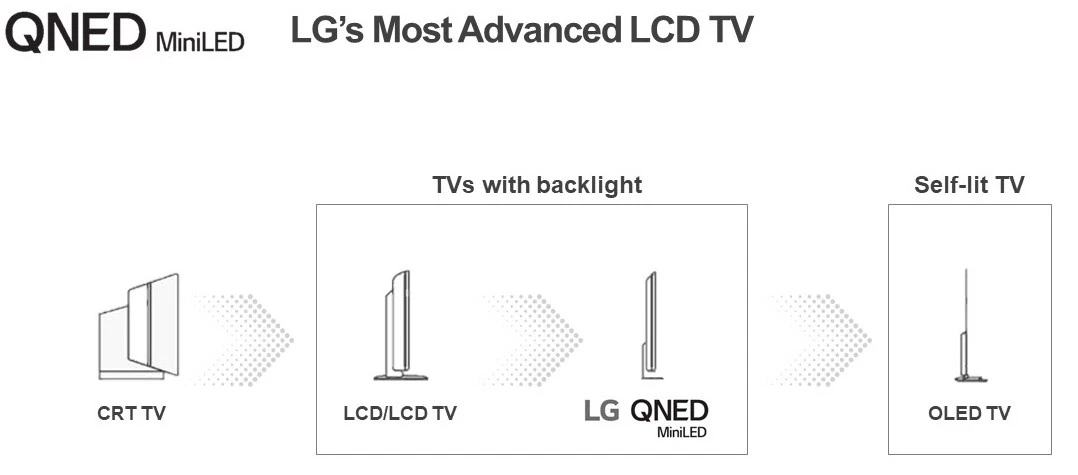 The QNED Mini LED is LG's premium LCD, but its OLED is still king of the castle