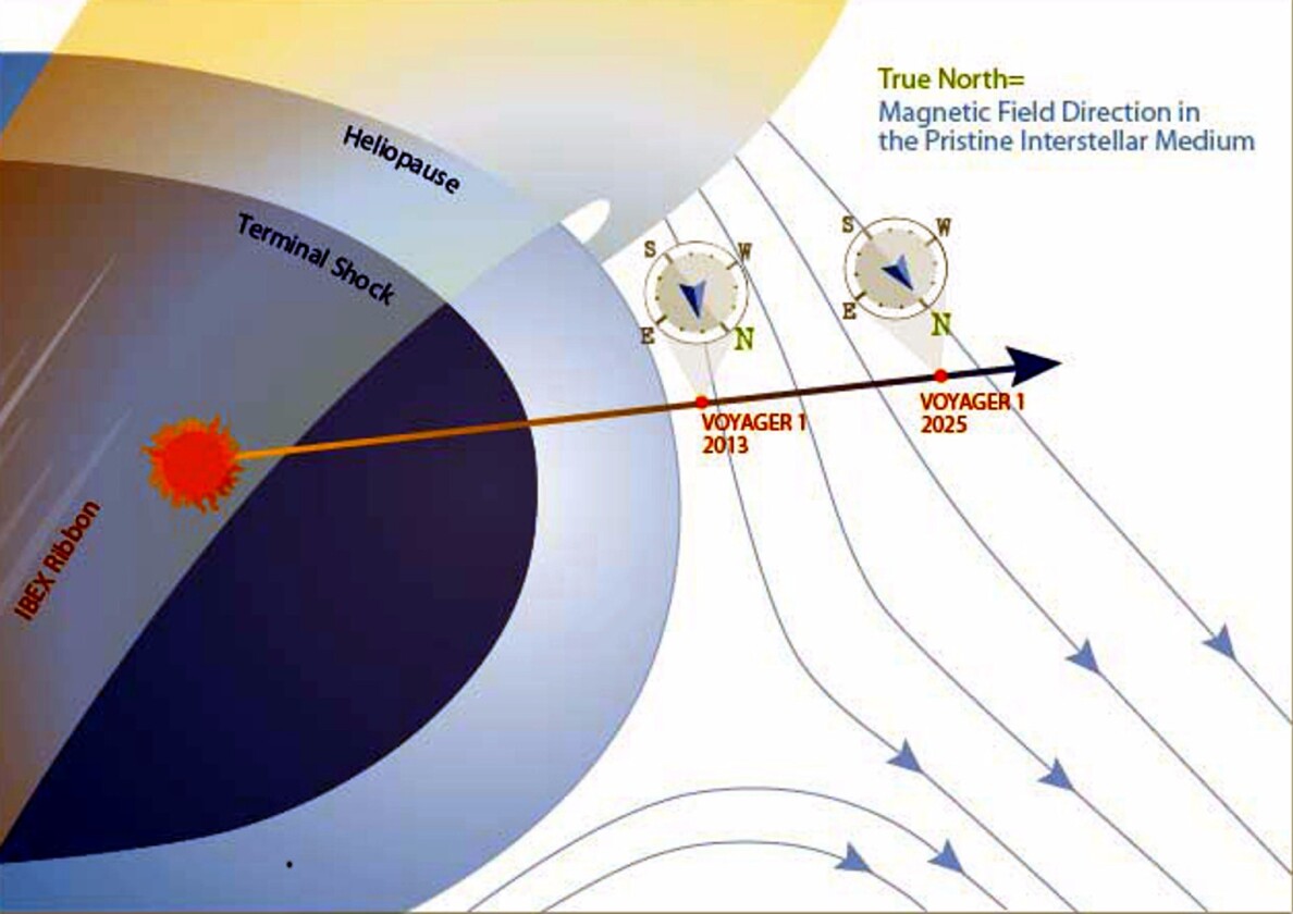 Upon exiting the heliopause, the local measurements of the magnetic field by Voyager 1 differed by 40 degrees from interstellar “true magnetic north”