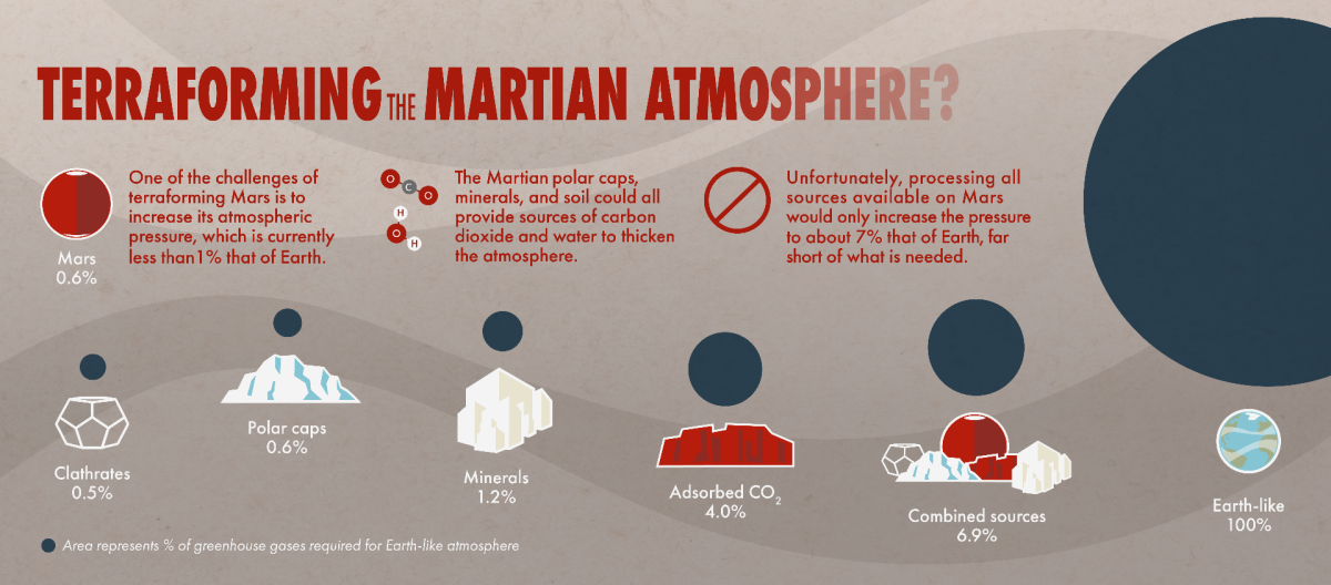 Infographic showing the various sources of carbon dioxide on Mars and their estimated contribution to Martian atmospheric pressure