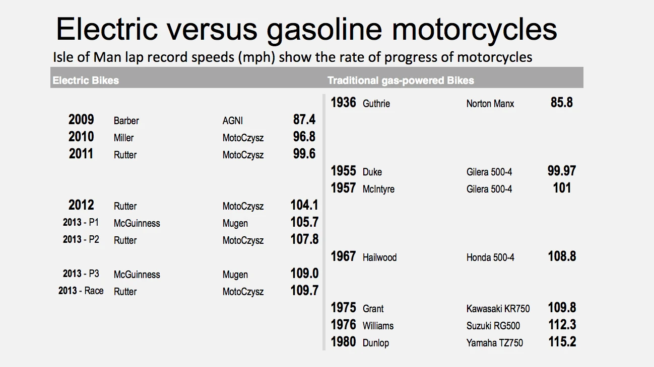 In 2009, electric bikes averaged the same speeds as 1936. In 2013, their speed had increased to 1975 pace - 40 years of progress in four