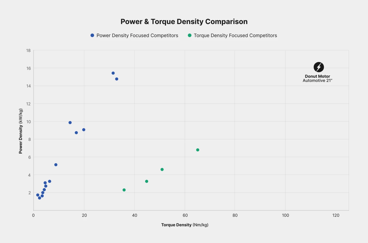 Donut Lab looks at the torque and power density of its top moto versus the competition