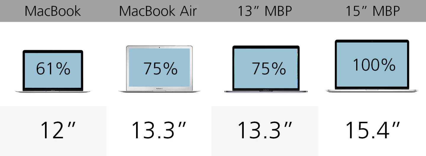 Display size