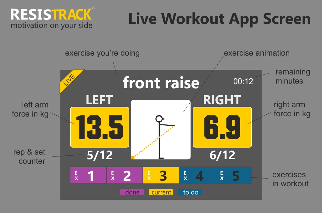 ResisTrack connects to an app on a smartphone or tablet