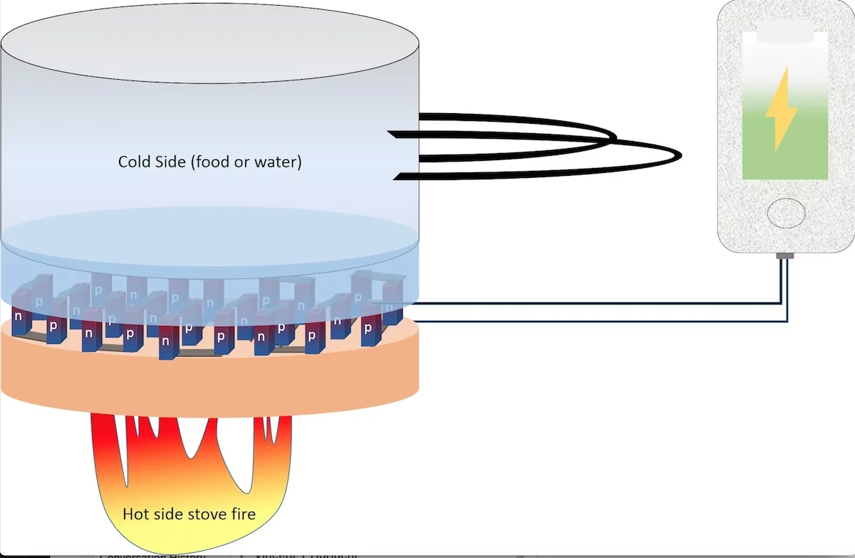 This diagram demonstrates how the thermoelectric material works, by harnessing the difference in temperature between a hot side – a stovetop fire – and a cold side, of water, which can generate enough electricity to charge a phone